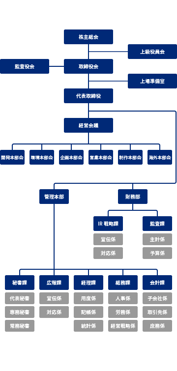 組織図